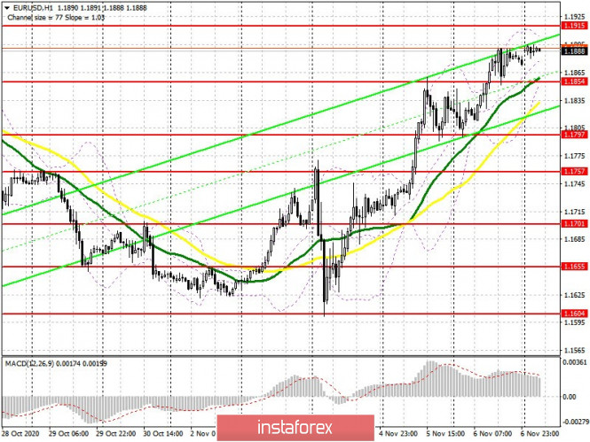 EUR/USD: plan for the European session on November 9. COT reports. Joe Biden is America's new president, dollar is in no