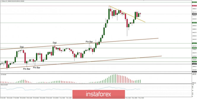 Technical Analysis of BTC/USD for November 9, 2020