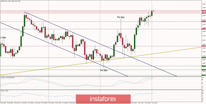 Technical Analysis of GBP/USD for November 9, 2020
