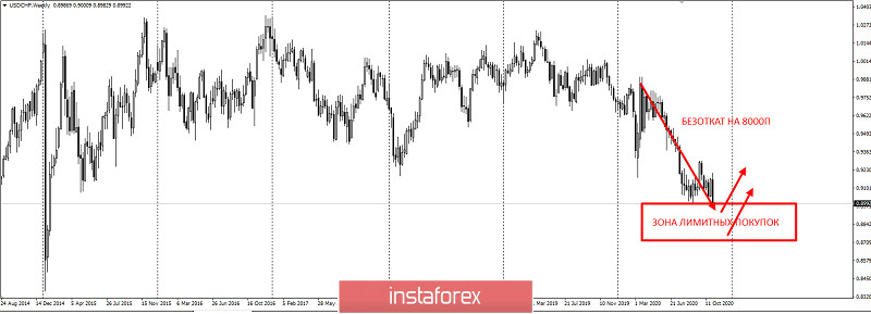 Торговая идея по USDCHF