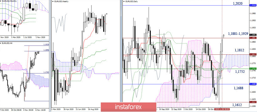  EUR/USD e GBP/USD il 9 novembre. Raccomandazioni sull'analisi tecnica