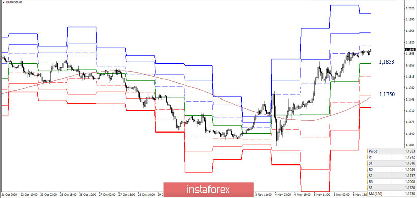  EUR/USD e GBP/USD il 9 novembre. Raccomandazioni sull'analisi tecnica