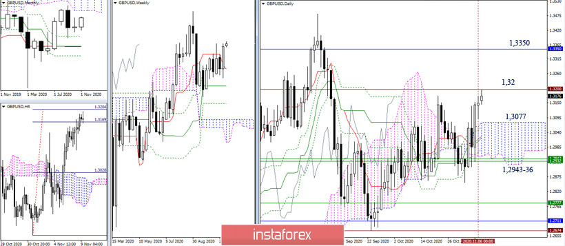  EUR/USD e GBP/USD il 9 novembre. Raccomandazioni sull'analisi tecnica