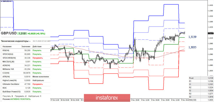  EUR/USD e GBP/USD il 9 novembre. Raccomandazioni sull'analisi tecnica