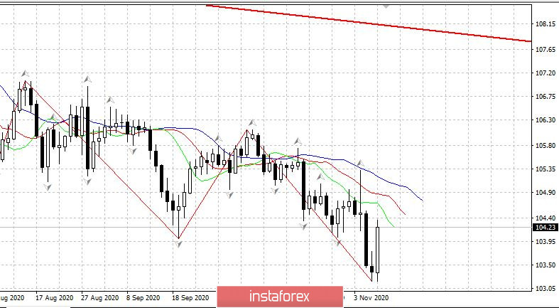 Дневной обзор EURUSD 09/11. ДолларЙену резко развернули наверх