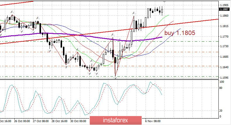 Дневной обзор EURUSD 09/11. ДолларЙену резко развернули наверх