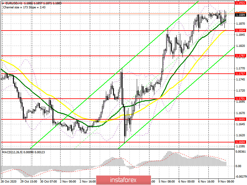 EUR/USD: план на американскую сессию 9 ноября. Commitment of Traders COT отчеты (разбор вчерашних сделок). Евро остается в боковом канале на фоне шумихи с выборами в США