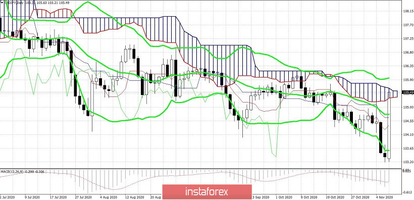 USD/JPY. Фармакологи Pfizer обрушили иену 