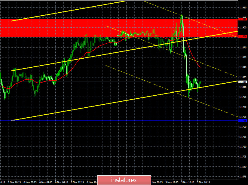 Прогноз и торговые сигналы по паре EUR/USD на 10 ноября. Отчет COT Commitment of Traders. Анализ сделок понедельника. Рекомендации на вторник