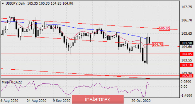 Forecast for USD/JPY on November 10, 2020