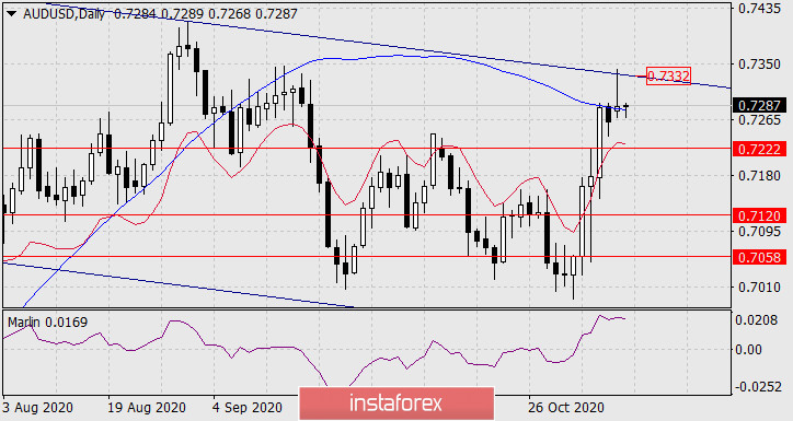  Previsioni per AUD/USD il 10 novembre 2020