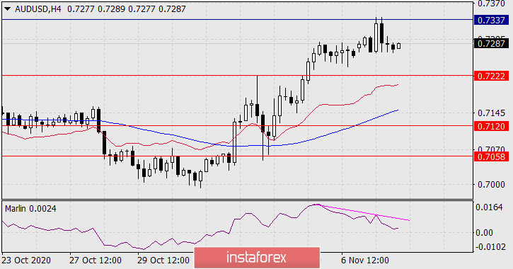  Previsioni per AUD/USD il 10 novembre 2020