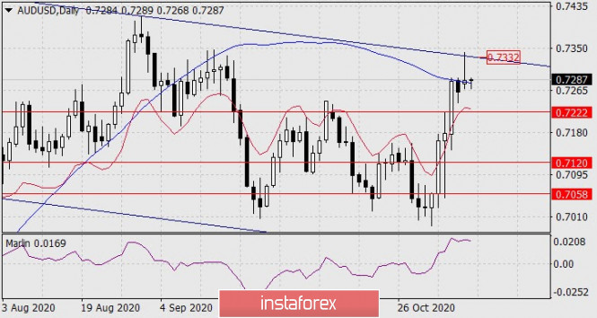 Forecast for AUD/USD on November 10, 2020