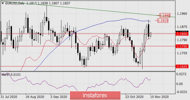 Forecast for EUR/USD on November 10, 2020