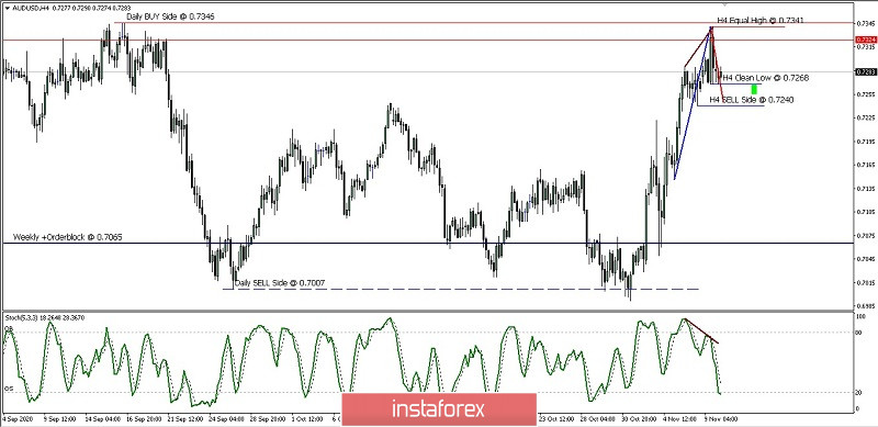 Analisa Ringkas Pergerkan Harga Pasangan Mata Uang AUD/USD Selasa 11 November 2020