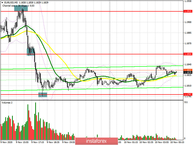 EUR/USD: план на европейскую сессию 10 ноября. Commitment of Traders COT отчеты (разбор вчерашних сделок). Давление на евро возвращается по мере ухудшения ситуации в еврозоне из-за коронавируса 