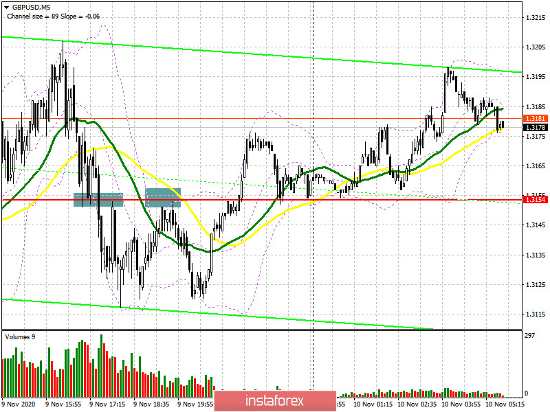 GBP/USD: план на европейскую сессию 10 ноября. Commitment of Traders COT отчеты (разбор вчерашних сделок). Покупатели фунта настроены на новые максимумы и ждут прорыва 1.3205