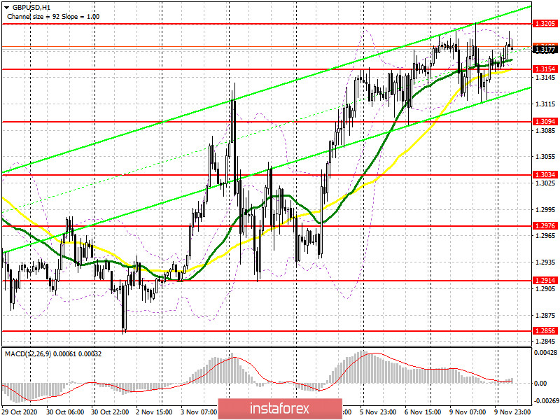 GBP/USD: план на европейскую сессию 10 ноября. Commitment of Traders COT отчеты (разбор вчерашних сделок). Покупатели фунта настроены на новые максимумы и ждут прорыва 1.3205