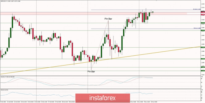 Technical Analysis of GBP/USD for November 10, 2020