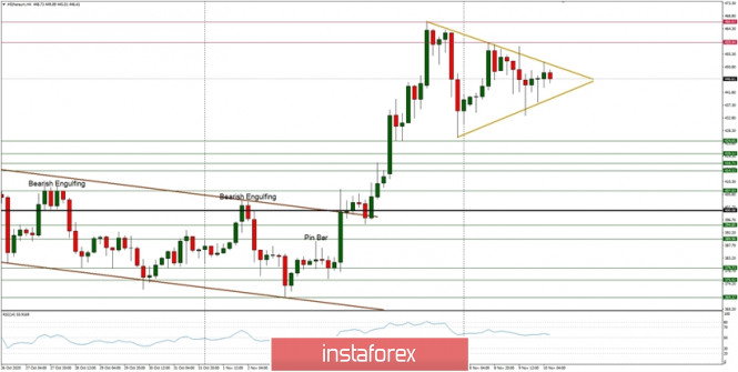 Technical Analysis of ETH/USD for November 10, 2020