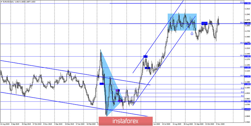 EUR/USD. 10 ноября. Отчет COT. Дональд Трамп собирается баллотироваться на пост президента в 2024 году