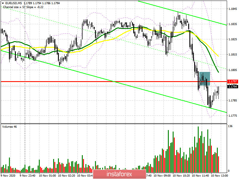 EUR/USD: план на американскую сессию 10 ноября (разбор утренних сделок). C настроением у европейского бизнеса не очень. Евро продолжает падение и пробивается ниже 1.1797 