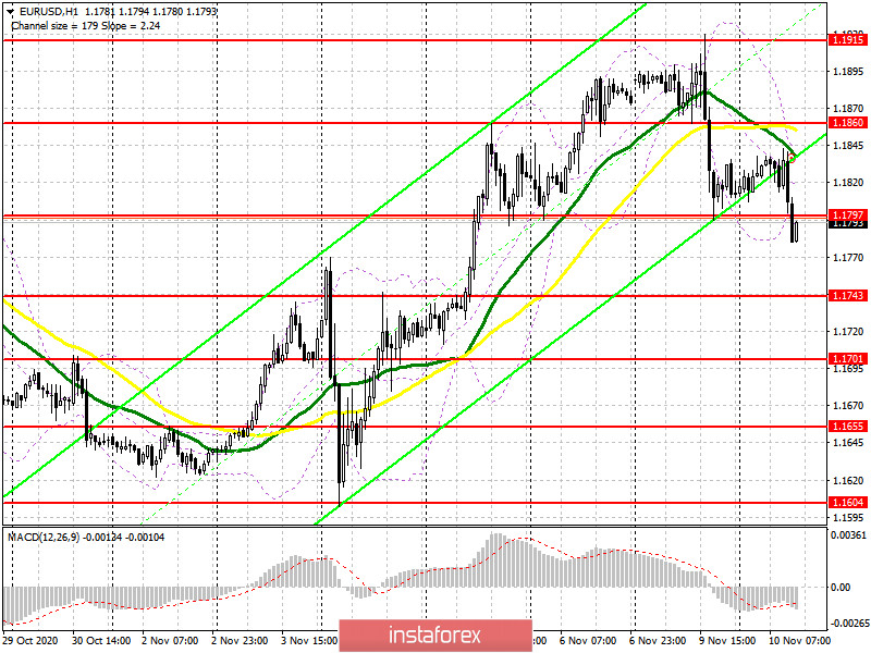 EUR/USD: план на американскую сессию 10 ноября (разбор утренних сделок). C настроением у европейского бизнеса не очень. Евро продолжает падение и пробивается ниже 1.1797 