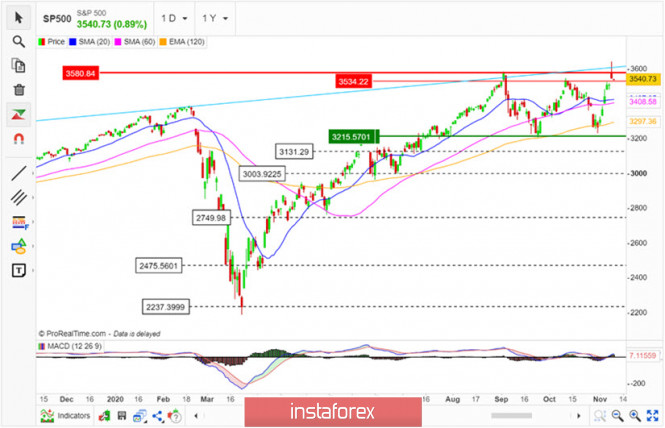 Inter-market technical analysis of stock indexes and oil prices