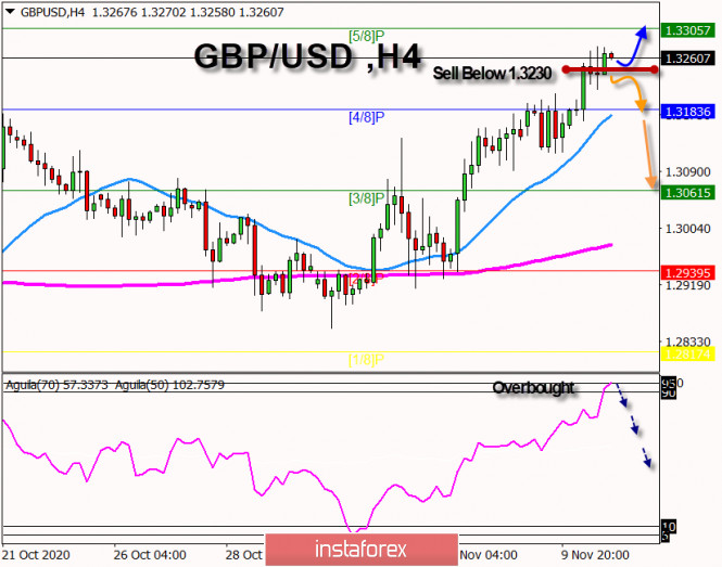 GBP/USD, key level to watch, Forecast for November 11, 2020
