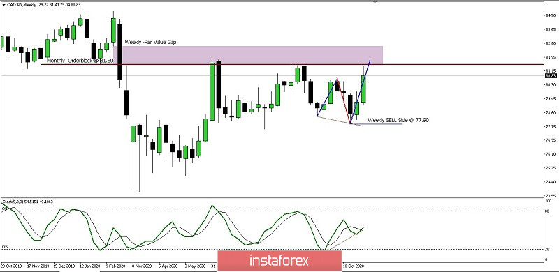  Analisa Mingguan untuk Pergerakan Harga Pasangan Mata Uang CAD/JPY Rabu 11 November 2020