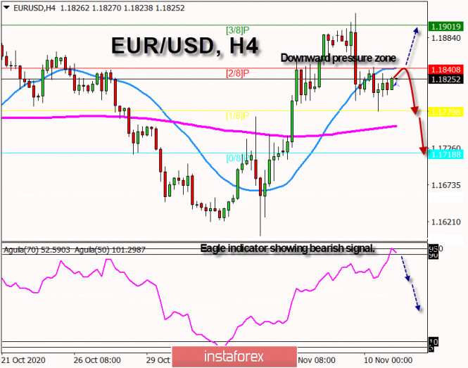 EUR/USD, Under bearish pressure below 1.1840, Analysis For November 11, 2020