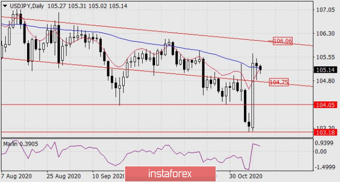 Forecast for USD/JPY on November 11, 2020