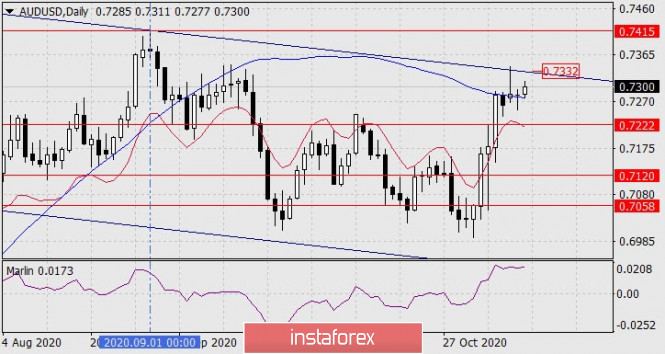 Forecast for AUD/USD on November 11, 2020