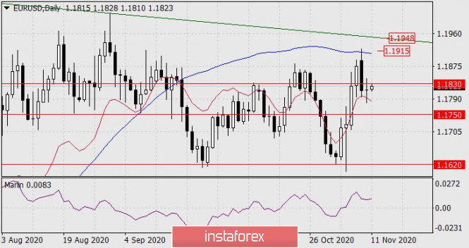 Forecast for EUR/USD on November 11, 2020