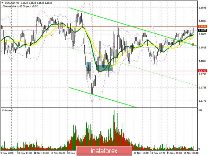 EUR/USD: plan for the European session on November 11. COT reports. Volatility falls, euro pressure eases