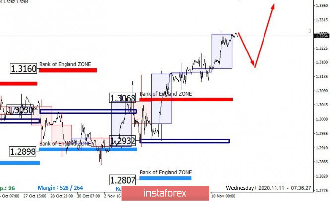 The Bank of England is supporting the growth of the pound. GBPUSD looking for purchases.