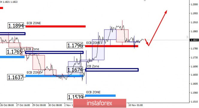 Growth prospects of the EUR/USD. Central European Bank for the growth of the Euro.