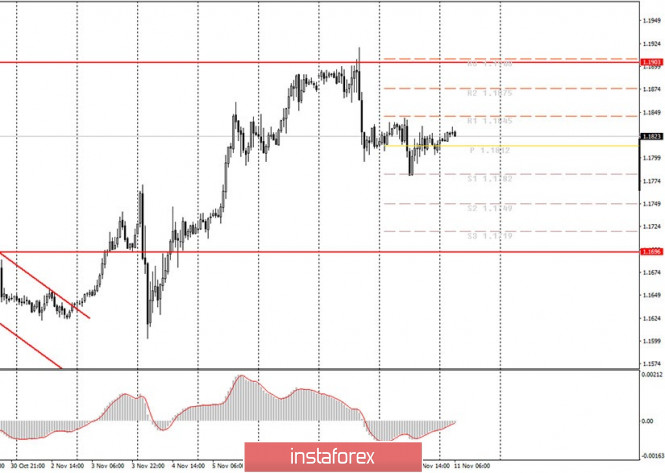 Analytics and trading signals for beginners. How to trade EUR/USD on November 11? Plan for opening and closing trades on