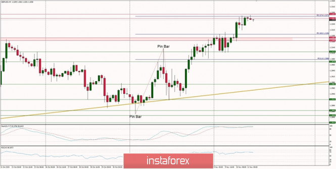 Technical Analysis of GBP/USD for November 11, 2020