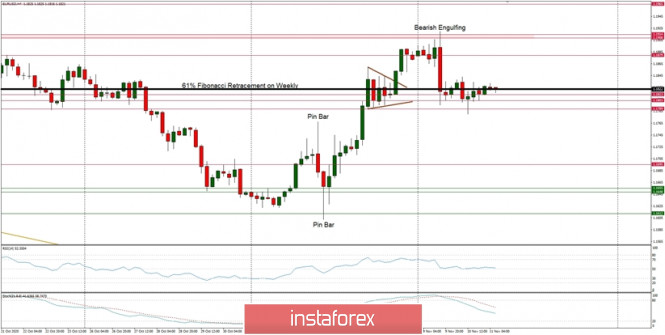 Technical Analysis of EUR/USD for November 11, 2020