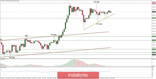 Technical Analysis of BTC/USD for November 11, 2020