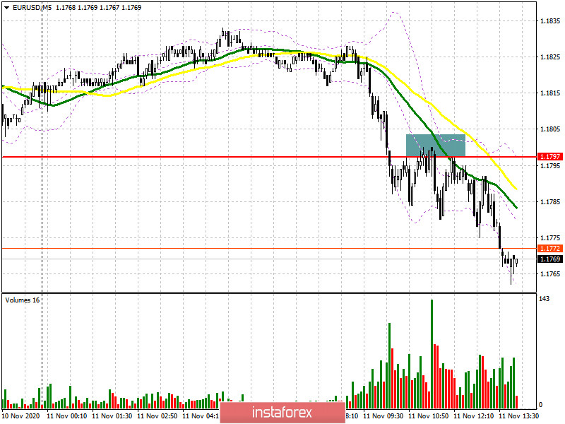 EUR/USD: план на американскую сессию 11ноября (разбор утренних сделок). Очередная попытка медведей пробиться ниже 1.1797 увенчалась успехом. Новая цель – 1.1743 