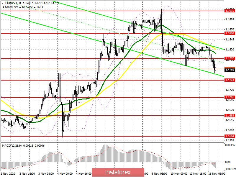 EUR/USD: план на американскую сессию 11ноября (разбор утренних сделок). Очередная попытка медведей пробиться ниже 1.1797 увенчалась успехом. Новая цель – 1.1743 