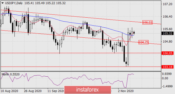 Forecast for USD/JPY on November 12, 2020