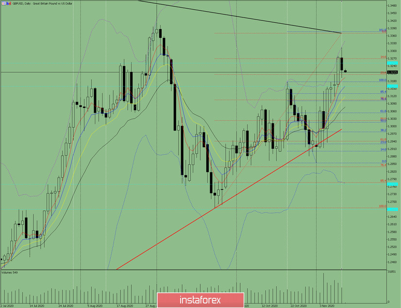 Indikatoranalyse. GBP/USD – Tagesübersicht für den 12. November 2020 