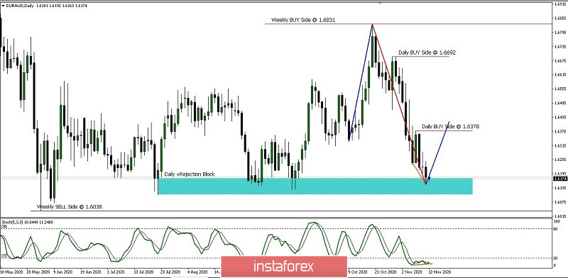 Analisa Ringkas Pergerakan Harga Pasangan Mata Uang EUR/AUD Kamis 12 November 2020.