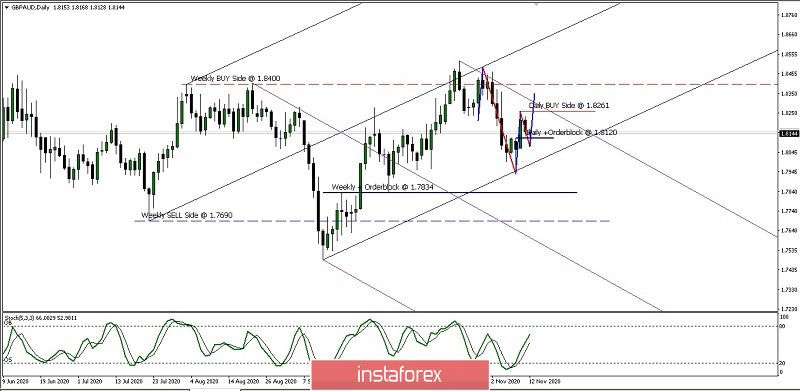  Analisa Ringkas Pergerakan Harga Pasangan Mata Uang GBP/AUD Kamis 12 November 2020.