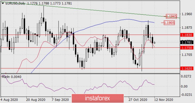 Forecast for EUR/USD on November 12, 2020