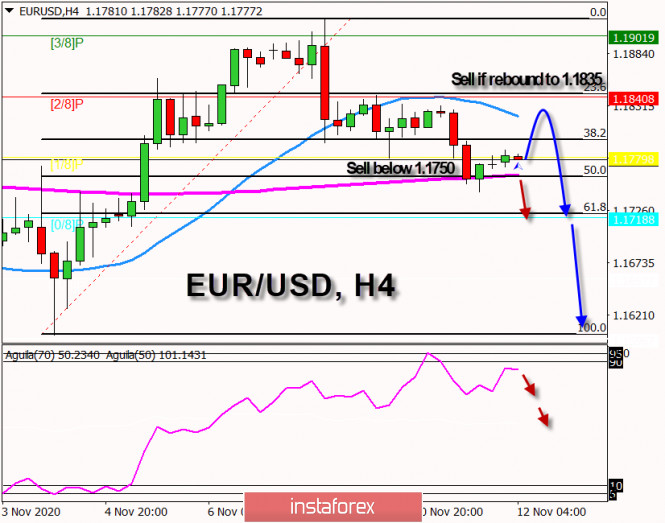 EUR/USD, Under bearish pressure targeting 61.8% fibonacci. Analysis For November 12, 2020