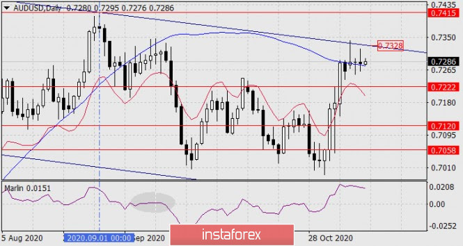 AUD/USD forecast for November 12, 2020